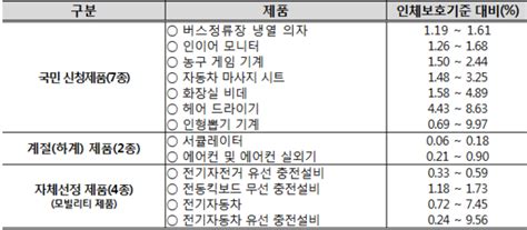 과기정통부 24년 상반기 생활제품 전자파 측정결과 공개