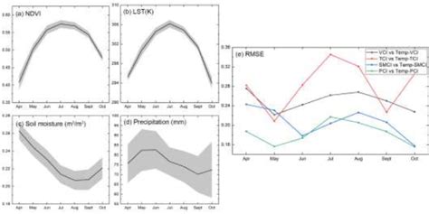 The Seasonal Pattern Of Four Remote Sensing Datasets A NDVI B