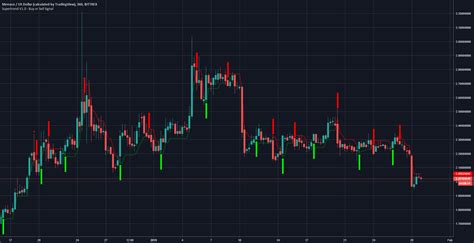 Intelligent Supertrend AI Buy Or Sell Signal Indicator By