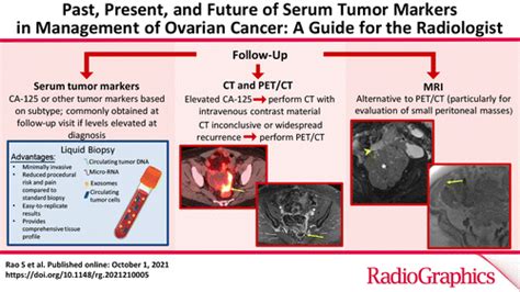 Past Present And Future Of Serum Tumor Markers In Management Of