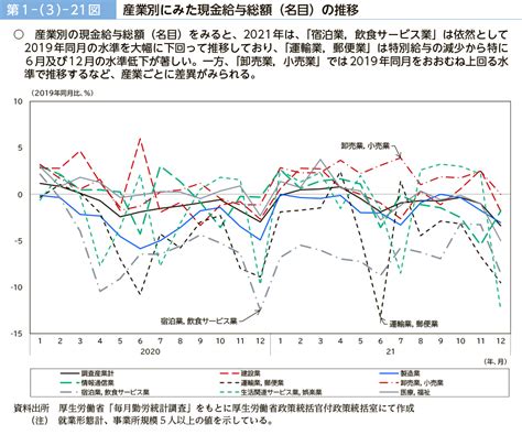 第1－（3）－21図 産業別にみた現金給与総額（名目）の推移｜令和4年版 労働経済の分析 －労働者の主体的なキャリア形成への支援を通じた労働