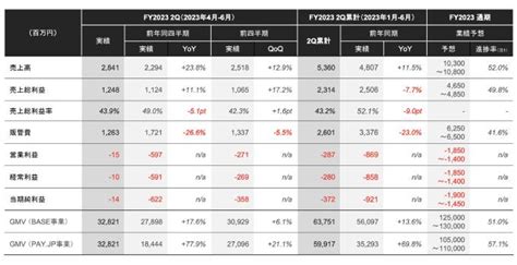 無料ネットショップ Base、2q純損失 92億円→ 37億円へ赤字減少。現預金217億円。25年営業損益黒字化目指す Tokyo Geeks