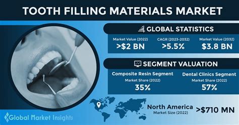 Tooth Filling Materials Market Size & Share – Analysis Report, 2032