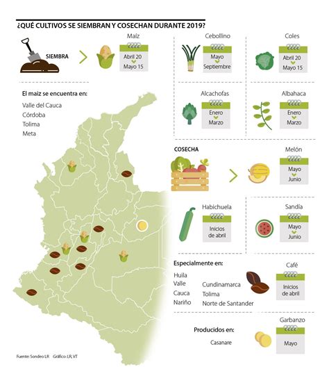 Progr Mese Con El Calendario De Las Pr Ximas Cosechas Que Est N Por