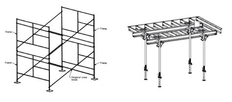 Types Of Scaffolding Used In Construction Avontus® Software