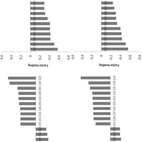 The Ten Highest And Lowest Loadings To Principal Components 1 Left Download Scientific