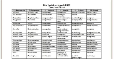 Kata Kerja Operasional Taksonomi Bloom C1 C6