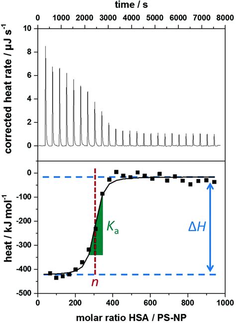 How Isothermal Titration Calorimetry Itc Measures