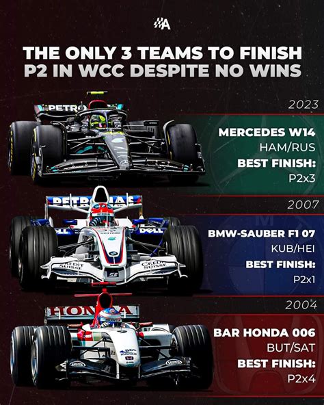 Mercedes have become only the third team in F1 history to finish second ...