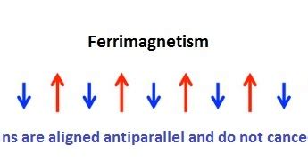 Ferrite, Ferrite structure and Ferrite properties ~ Power Electronics Talks