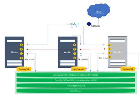 Supported Scenarios For Sap Hana On Azure Large Instances Azure