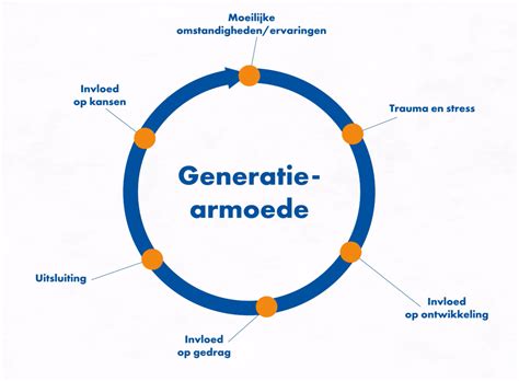 Armoedebestrijding In Groningen De Cirkel Van Generatiearmoede