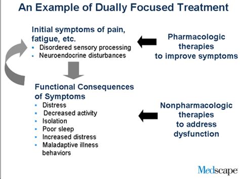 Fibromyalgia Defining The Disorder Diagnosis And Treatment