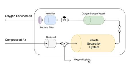 Easy To Build Oxygen Generator For Covid Patients Functional