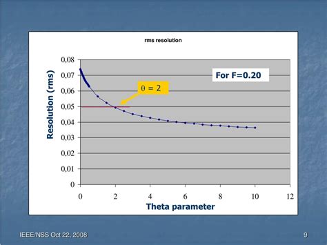 Ppt Electron Counting And Energy Resolution Study From X Ray