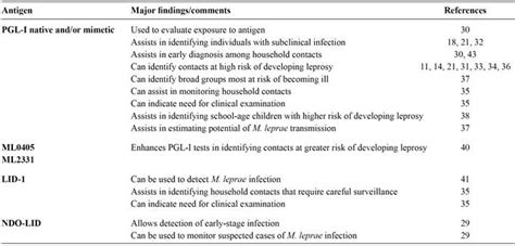 Scielo Brasil Integrative Literature Review Of The Reported Uses Of Serological Tests In