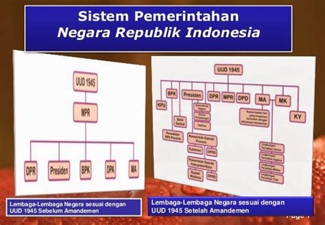 Pada Masa Ris Negara Indonesia Menggunakan Sistem Pemerintahan