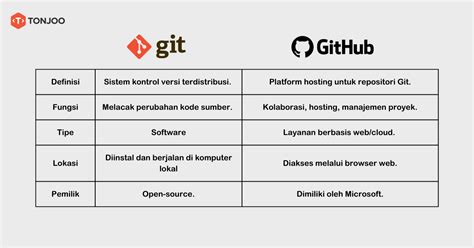 Apa Itu Git Ini Fungsi Dan Cara Kerjanya Tonjoo