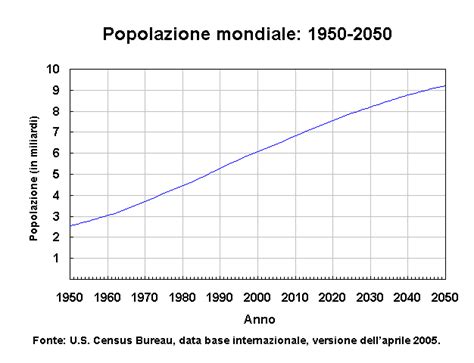 Demografia