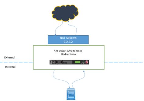 Mastering BIG IP F5 SNAT Configuration A Comprehensive Guide