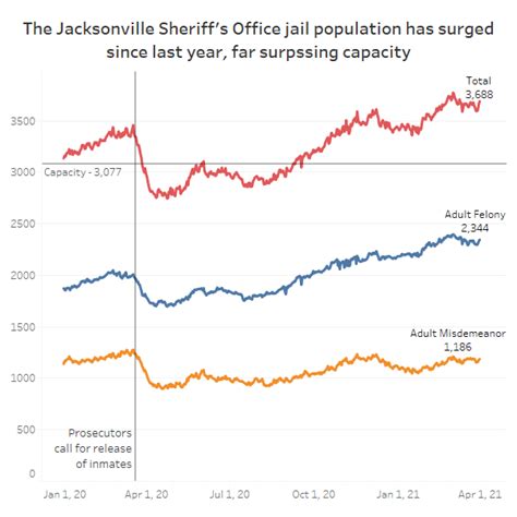 The Jacksonville Inmate Population Understanding The Demographics Challenges And Efforts To Reform