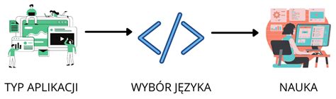 JAKI JĘZYK PROGRAMOWANIA WYBRAĆ IT na celowniku