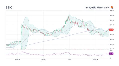 BBIO - Bridgebio Pharma Inc Stock Price Forecast 2026, 2027, 2030 to ...