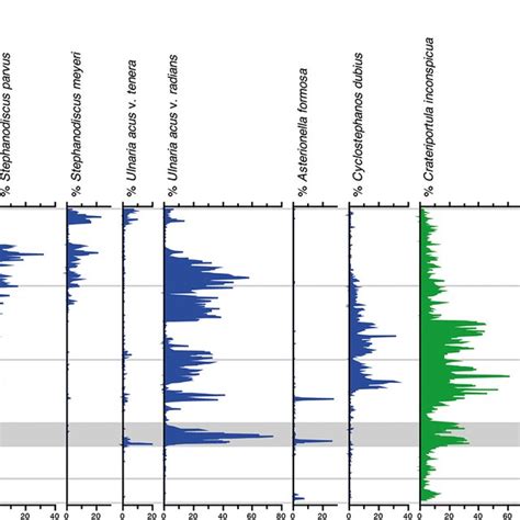 Relative Abundances Of Sub Fossil Planktonic And Tychoplanktonic