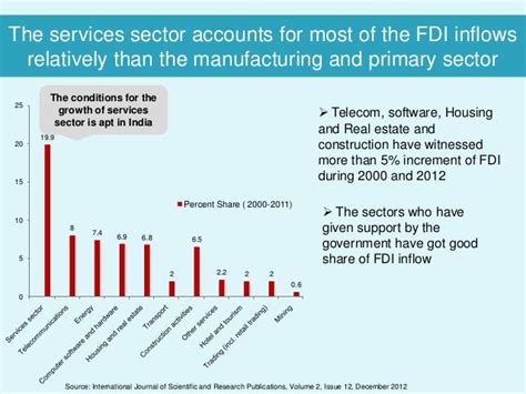 Fdi Inflows In India