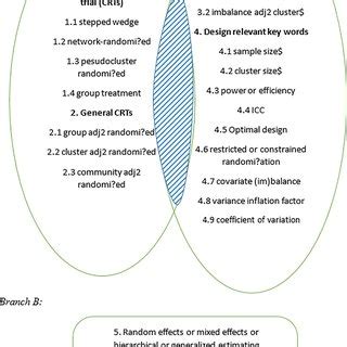 Two branches indicating the search strategies in Medline and EMBASE ... 