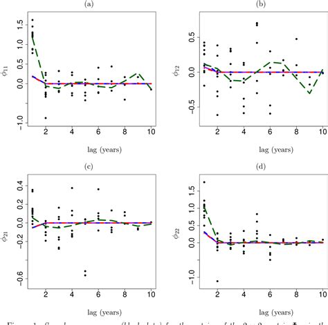 Figure From Modeling The Cholesky Factors Of Covariance Matrices Of