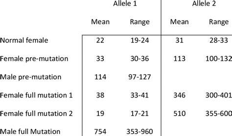 Summary Of Allele Sizes And Ranges Download Table