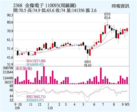 金像電 逆勢連續收紅 上市櫃 旺得富理財網