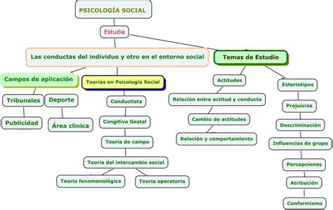 Mapa Mental De Psicologia Social Ologia