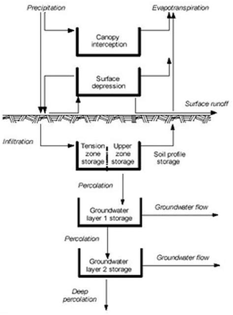 Schematic Of Soil Moisture Accounting Algorithm In Hec Hms Download