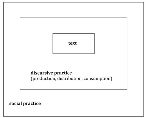 Representation Of Fairclough S Diagram Of Social Theory Of Discourse