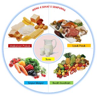 Koleksi 29+ Mewarnai Gambar Makanan 4 Sehat 5 Sempurna - KataUcap