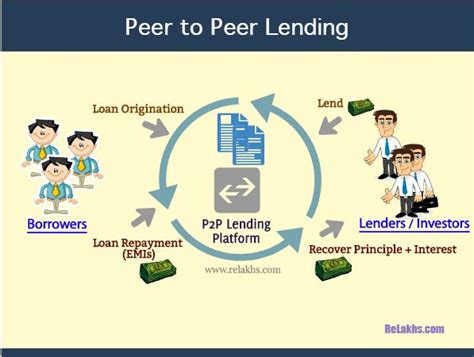 What Is Peer To Peer Lending How Does It Work Rbi’s Latest Guidelines On P2p Lending