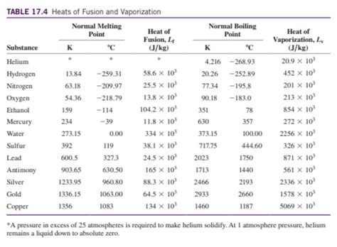 Solved TABLE 17.3 Approximate Specific Heats and Molar Heat | Chegg.com