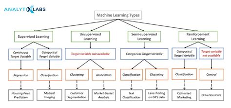 What Are Different Machine Learning Algorithms - Design Talk