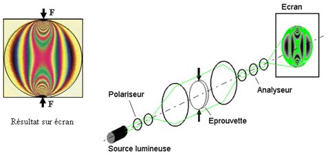 9 Observation des franges isochromes générées sur un modèle disque