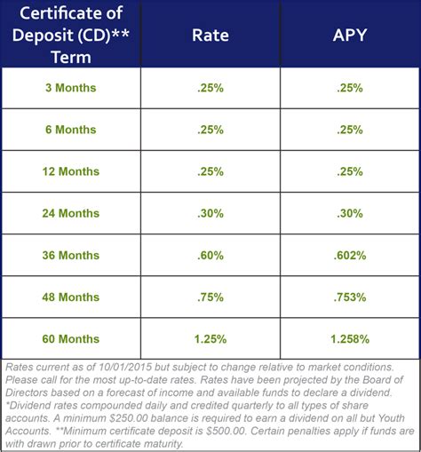 Cd Rates Oct 2024 Kaye Savina