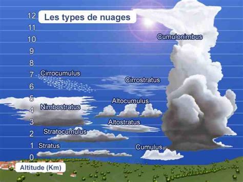 Les Diff Rents Types De Nuages