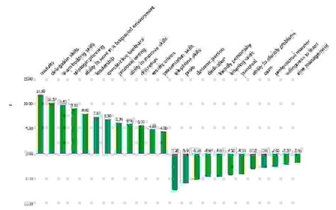 Figure 5 A Histogram Of 24 Soft Skills And Salary Rewards The Overall