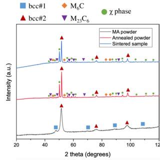 XRD Patterns Of MA Powder Annealed Powder And Sintered Sample MS