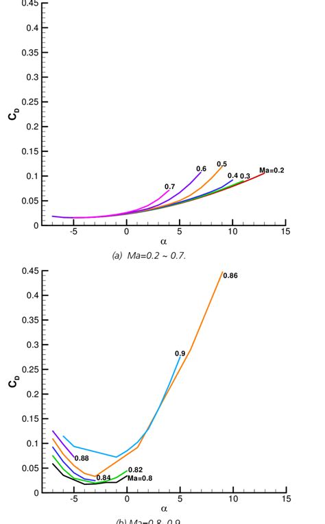 Total Drag Coefficient Vs Angle Of Attack At Different Mach Numbers