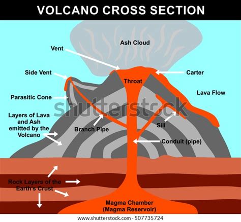 Volcano Cross Section Including All Parts Magma Chamber Reservoir