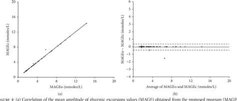 Figure 4 From Calculating The Mean Amplitude Of Glycemic Excursions