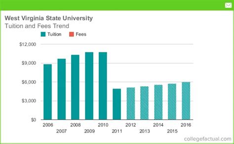 Tuition & Fees at West Virginia State University, Including Predicted ...