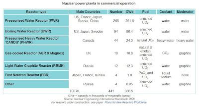 Going Green with Nuclear Energy: Types of reactor Part 2